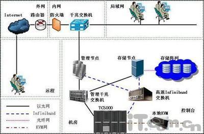 推進中國信息化 曙光助力中科院打造高性能商用計算機網(wǎng)絡集群系統(tǒng)
